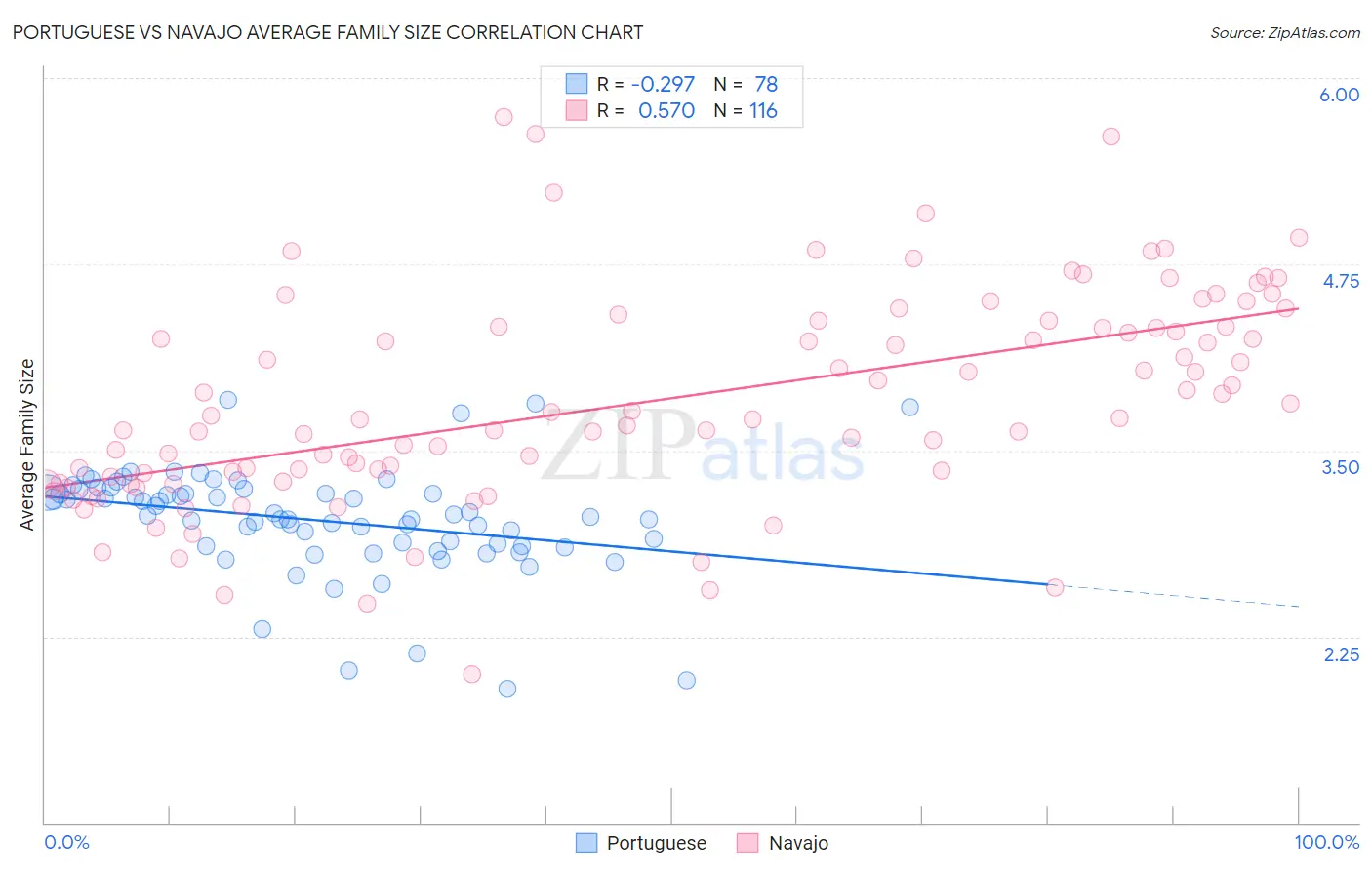 Portuguese vs Navajo Average Family Size