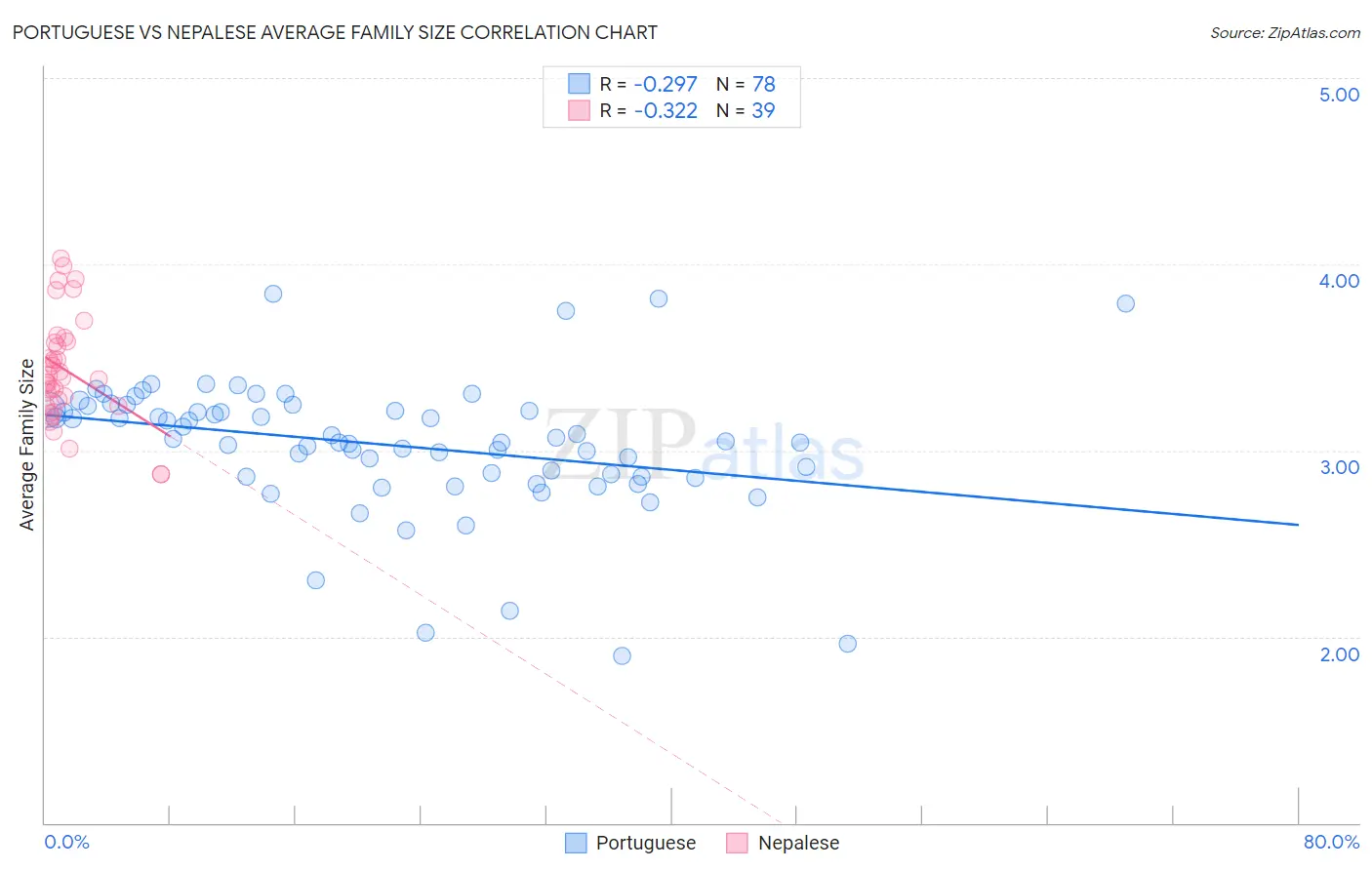 Portuguese vs Nepalese Average Family Size