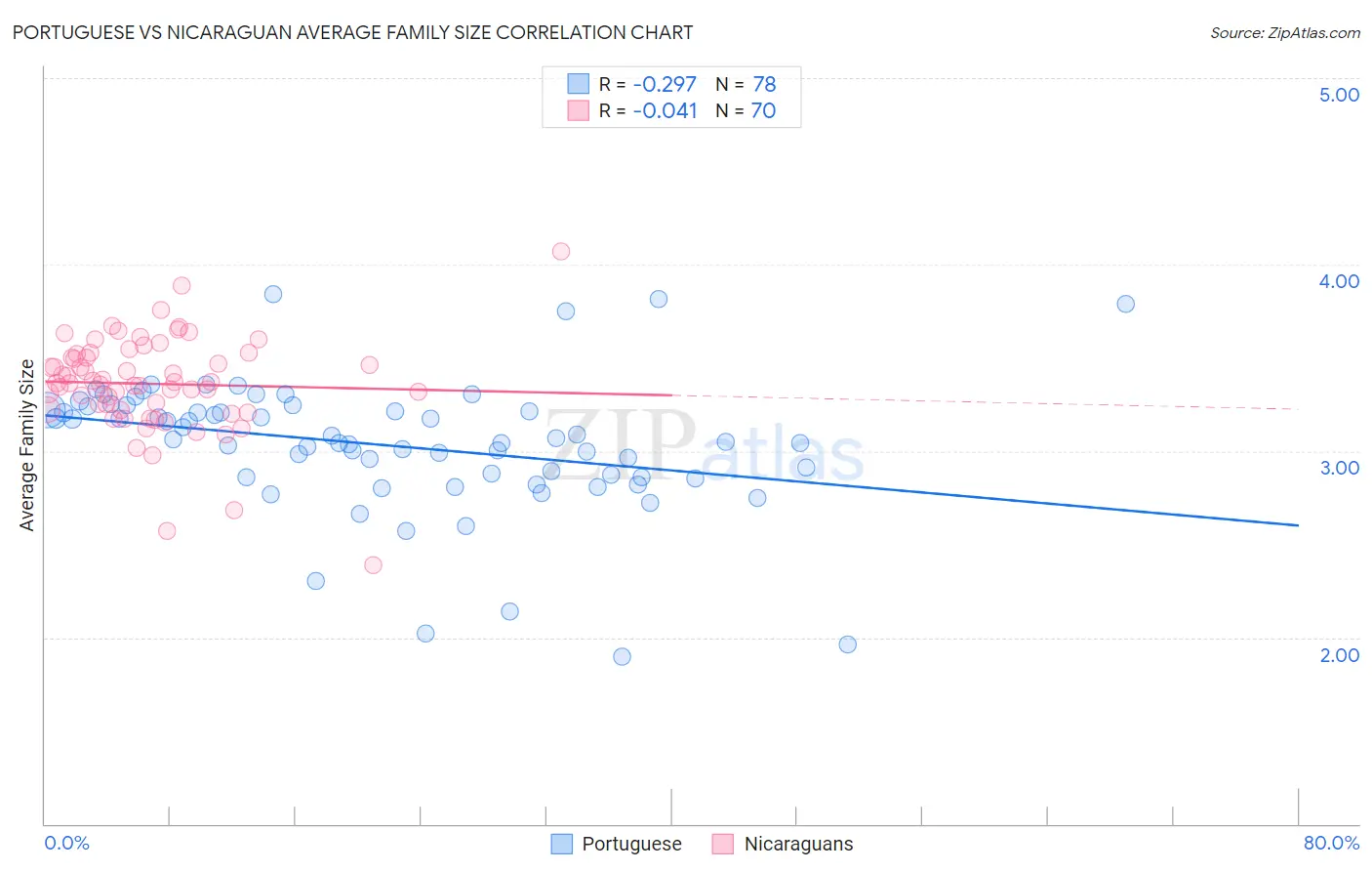 Portuguese vs Nicaraguan Average Family Size