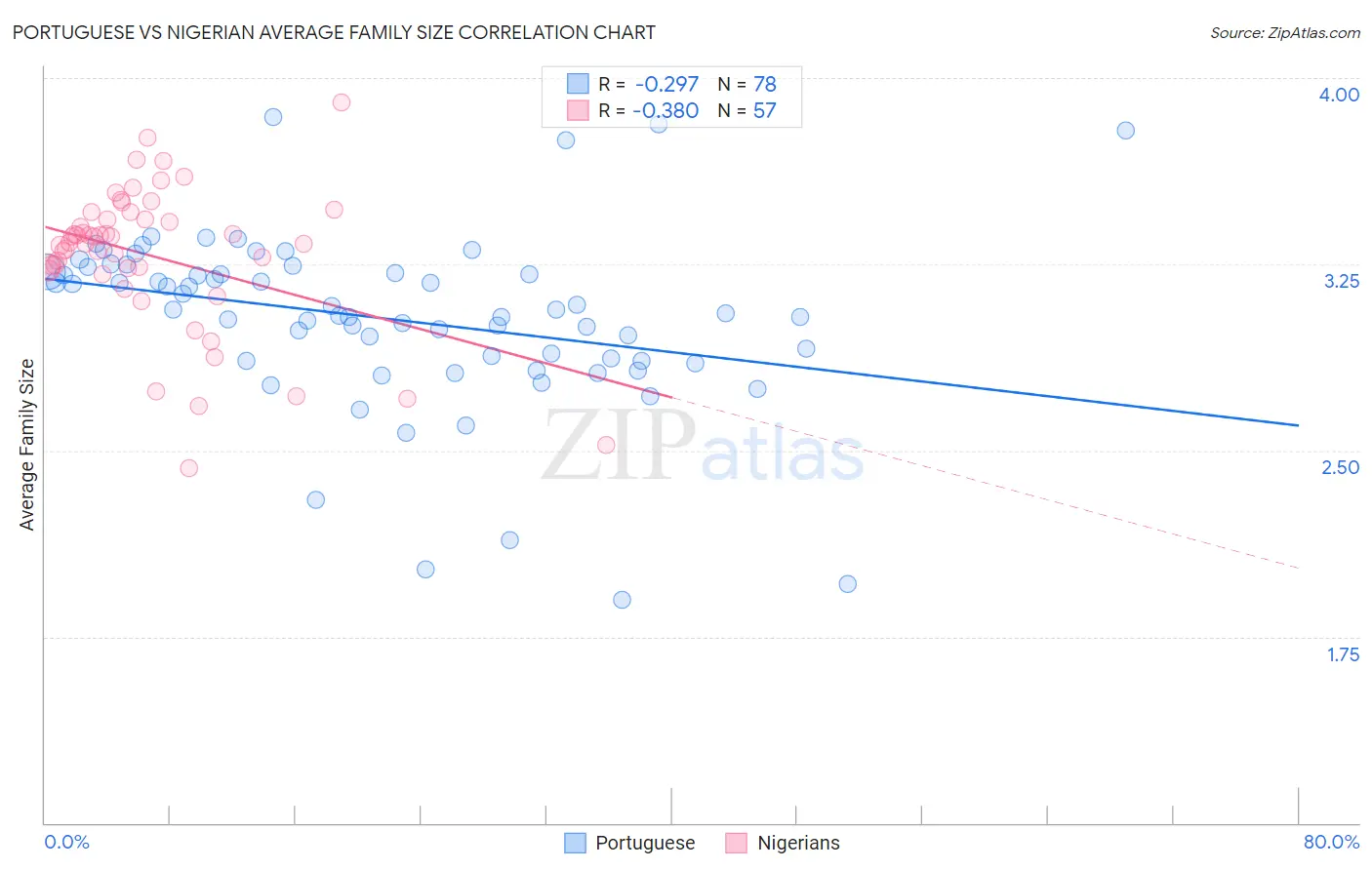 Portuguese vs Nigerian Average Family Size