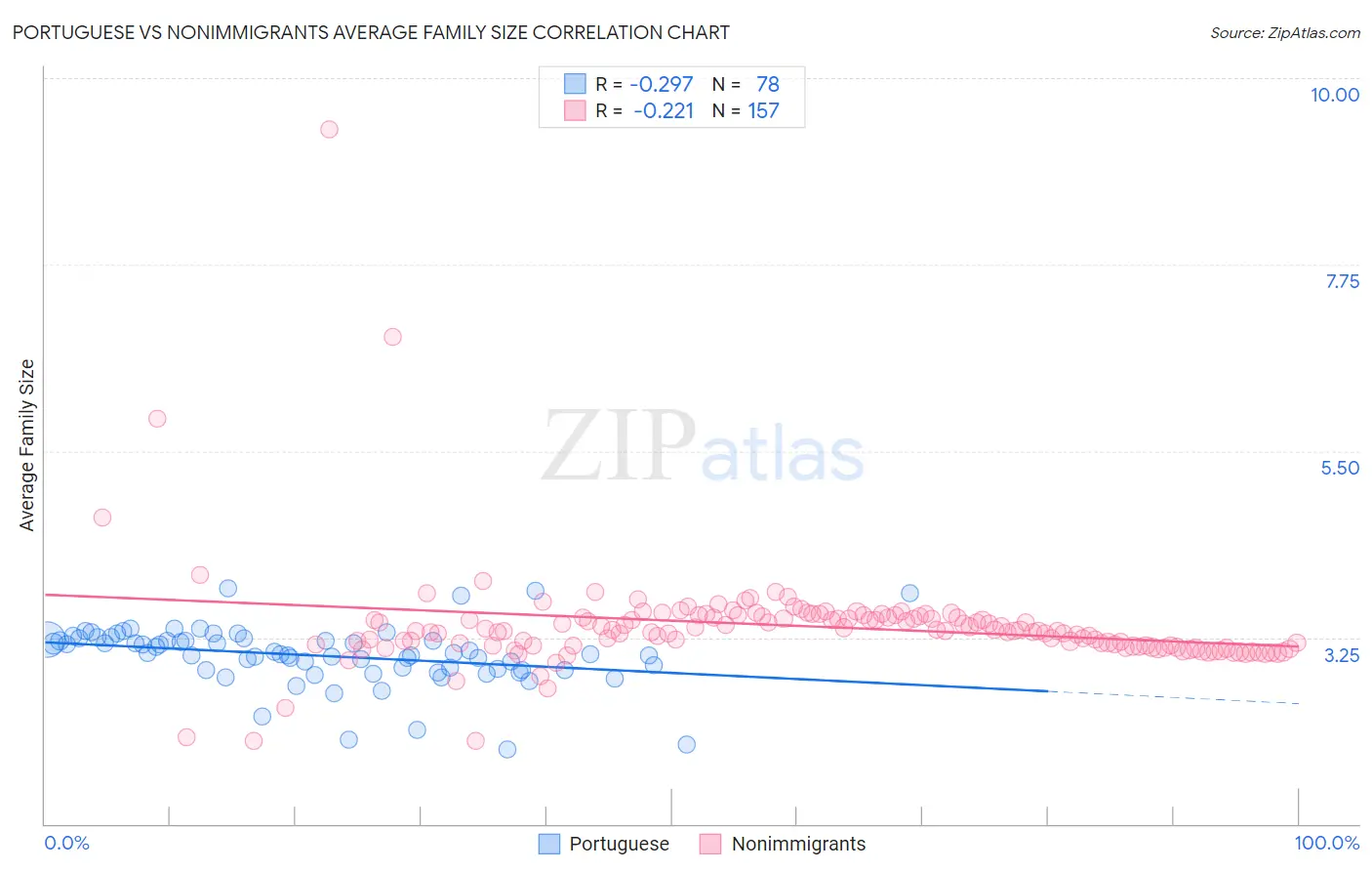 Portuguese vs Nonimmigrants Average Family Size