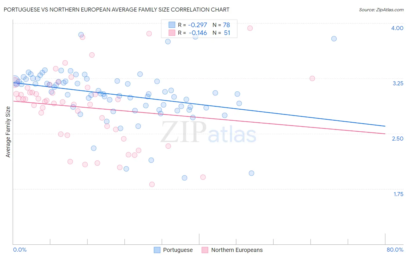 Portuguese vs Northern European Average Family Size