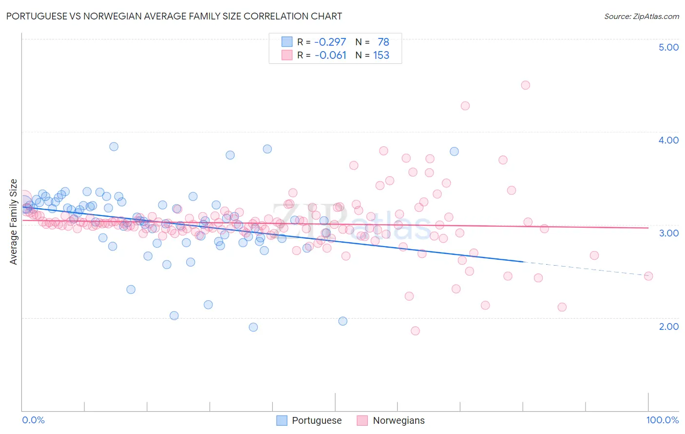 Portuguese vs Norwegian Average Family Size