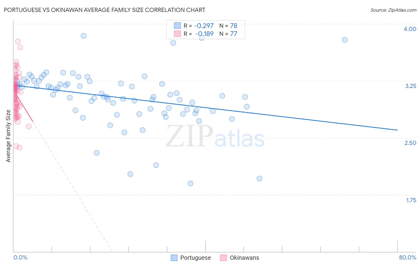 Portuguese vs Okinawan Average Family Size