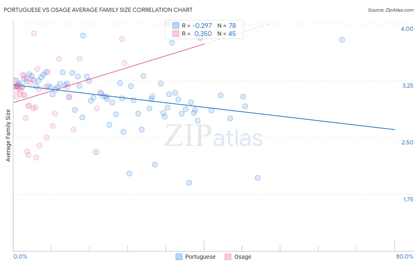 Portuguese vs Osage Average Family Size