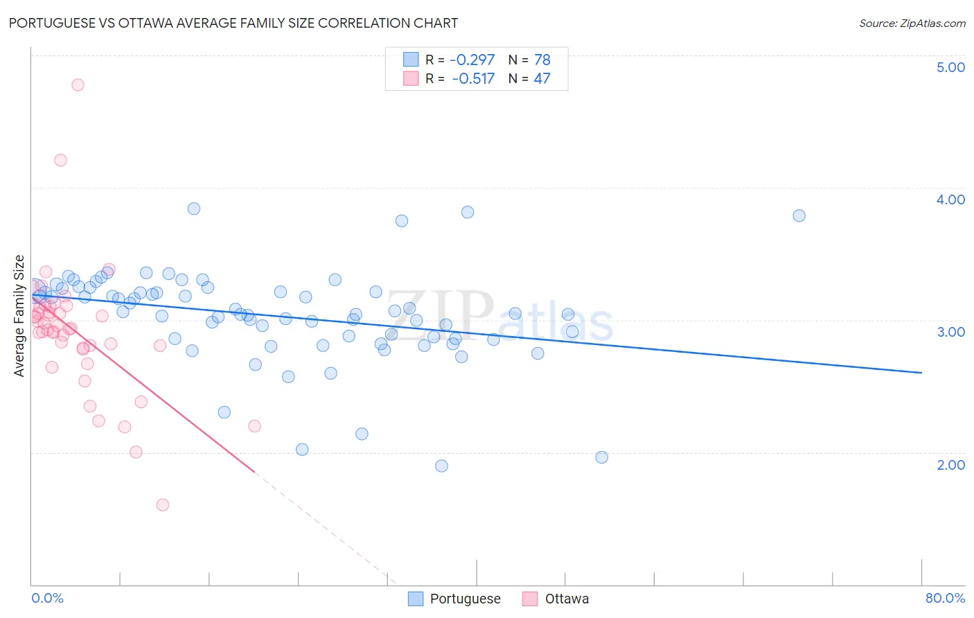 Portuguese vs Ottawa Average Family Size