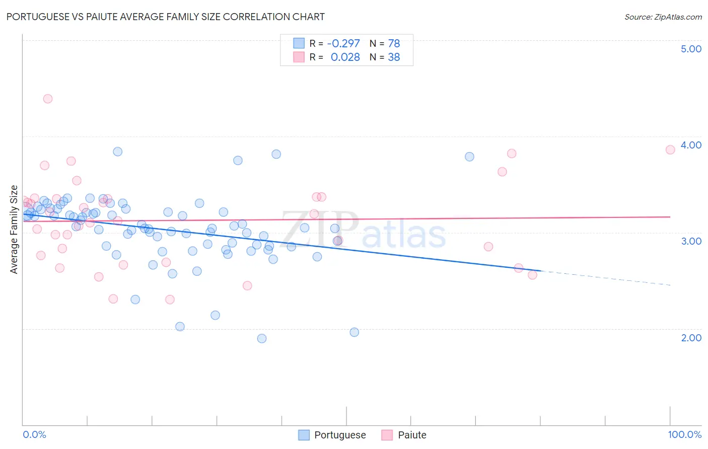 Portuguese vs Paiute Average Family Size