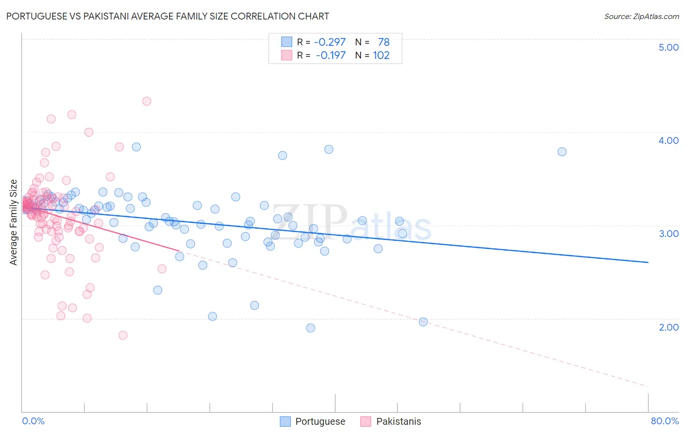 Portuguese vs Pakistani Average Family Size