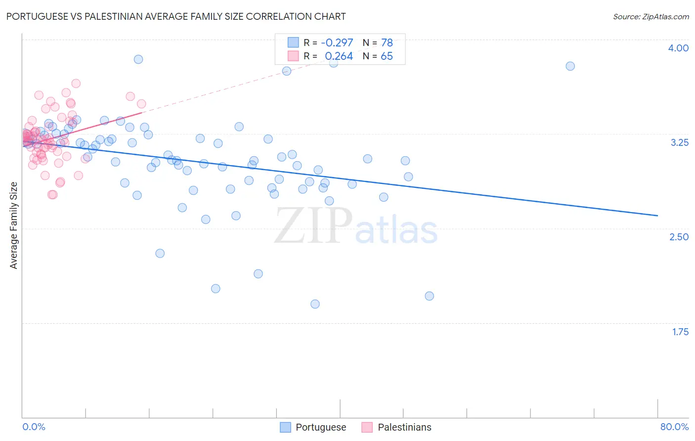 Portuguese vs Palestinian Average Family Size