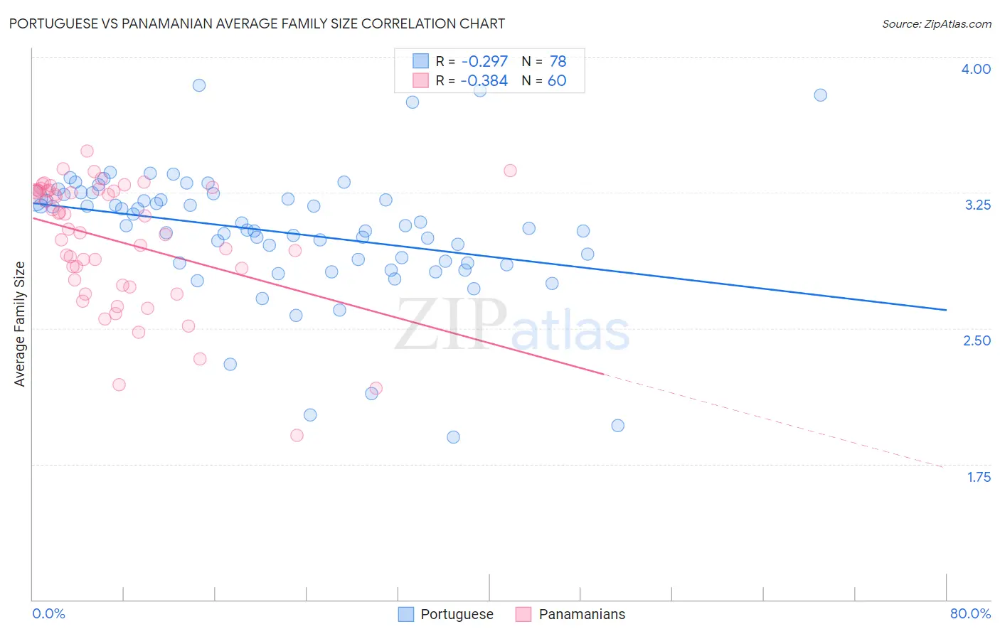 Portuguese vs Panamanian Average Family Size