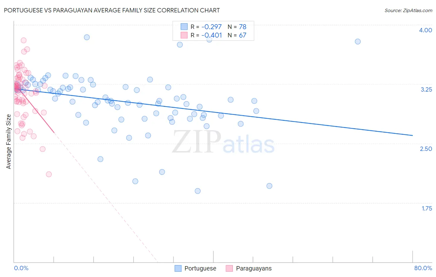 Portuguese vs Paraguayan Average Family Size