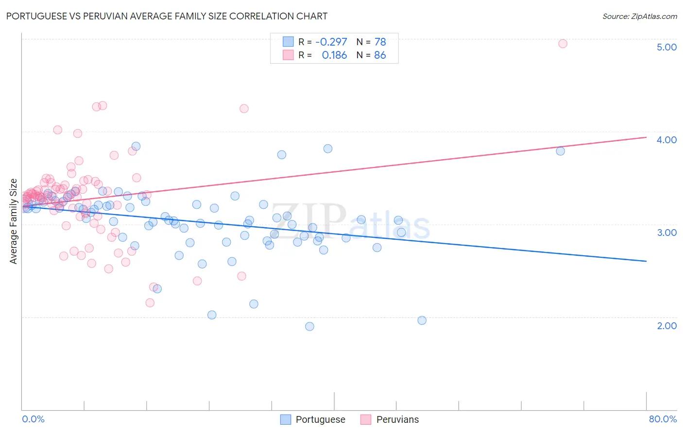 Portuguese vs Peruvian Average Family Size