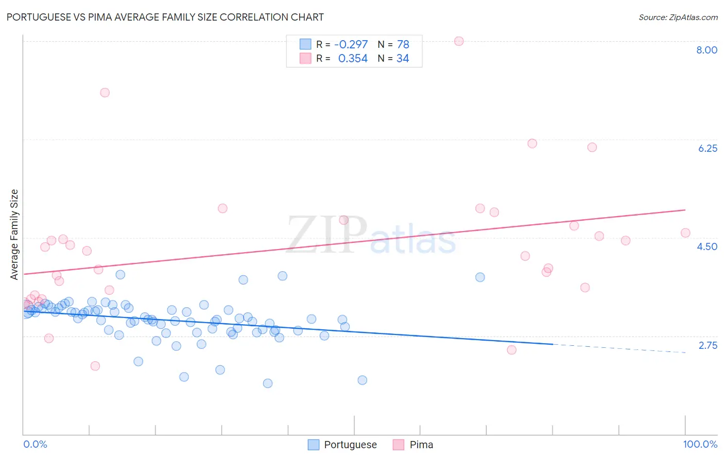 Portuguese vs Pima Average Family Size