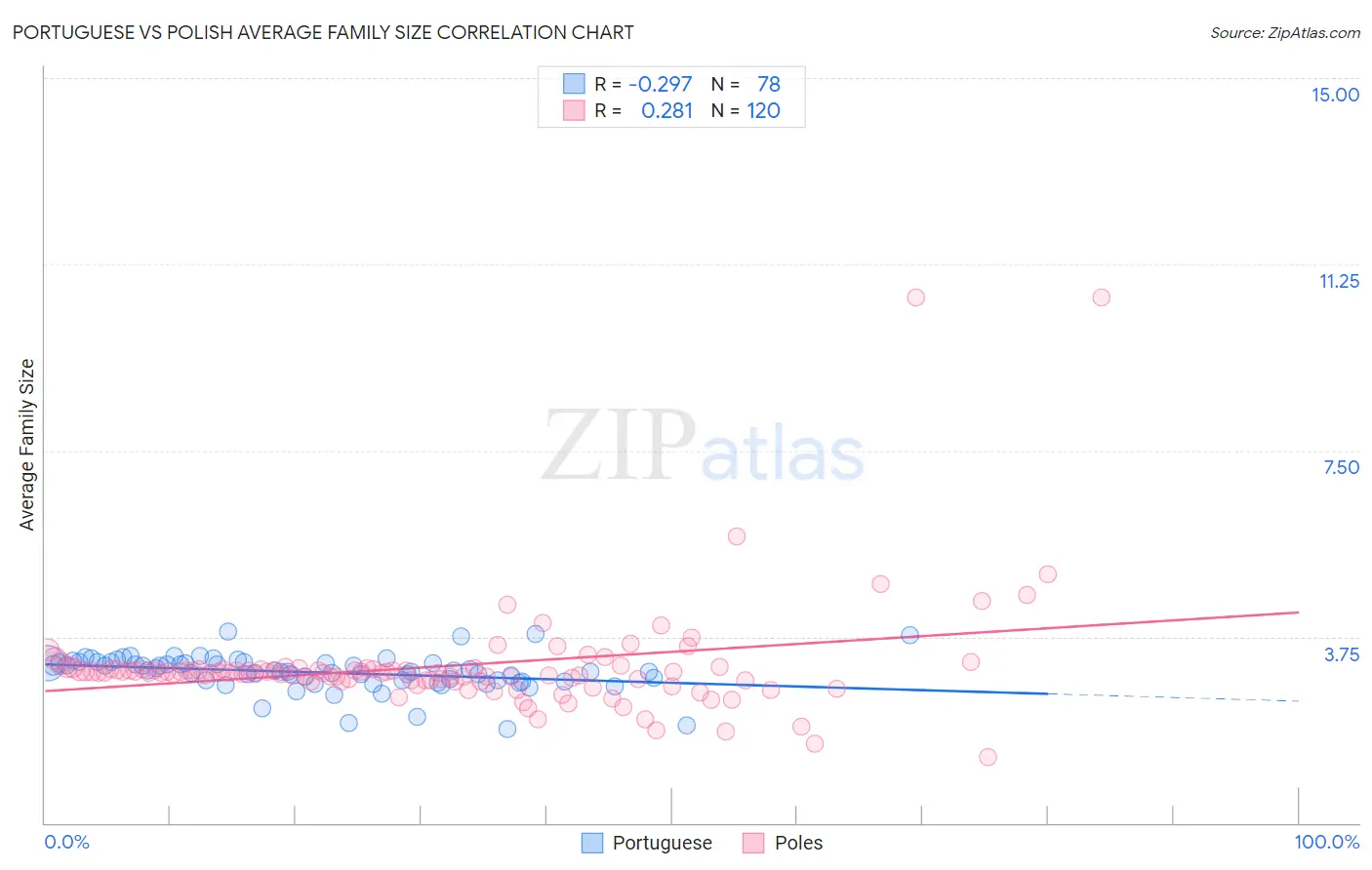 Portuguese vs Polish Average Family Size