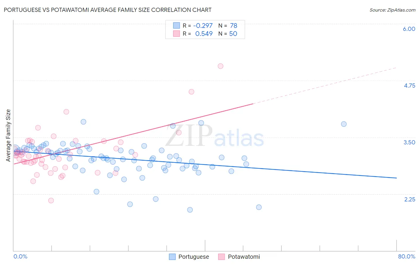 Portuguese vs Potawatomi Average Family Size
