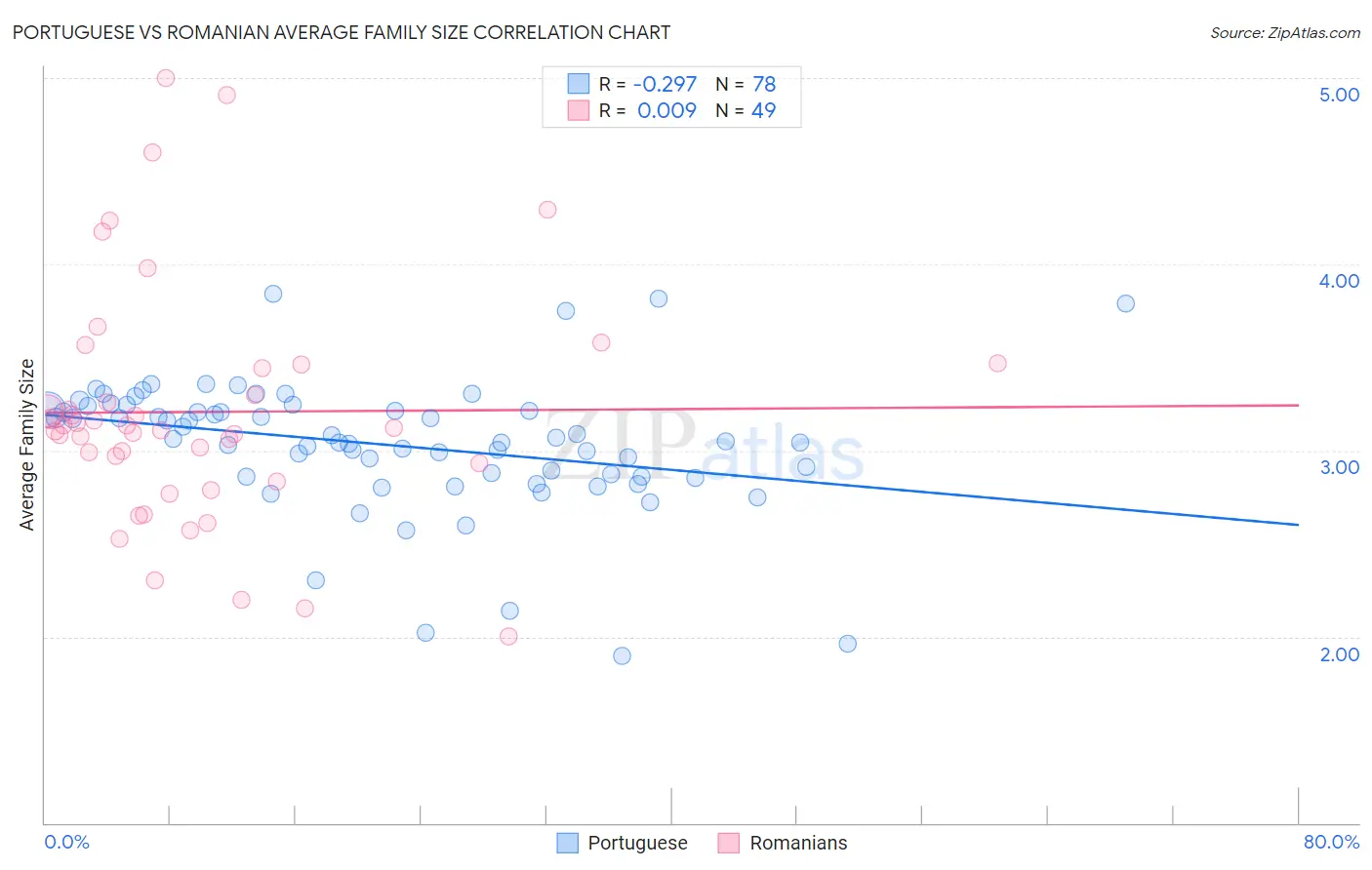 Portuguese vs Romanian Average Family Size