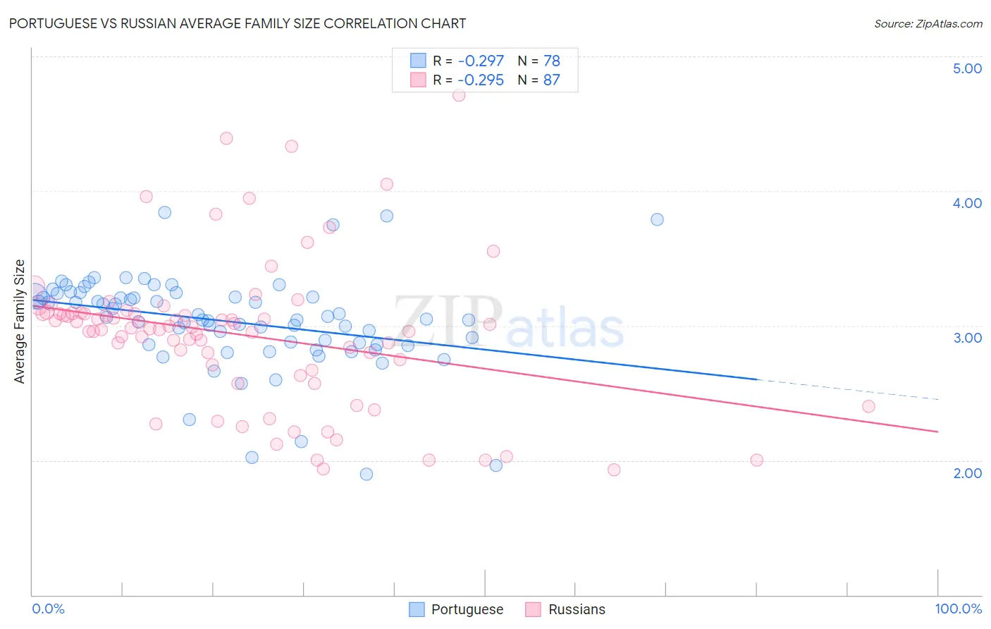 Portuguese vs Russian Average Family Size