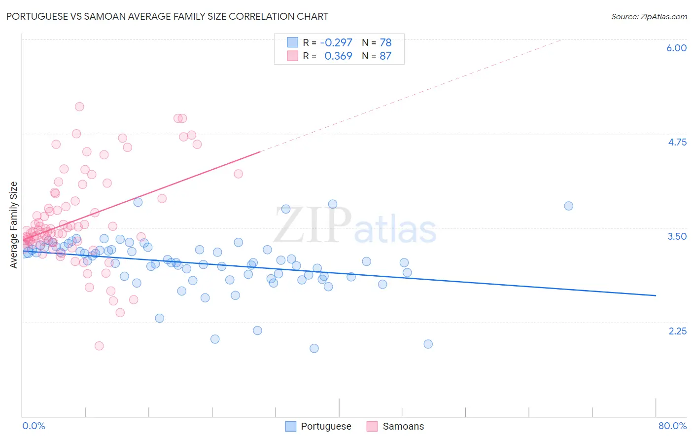 Portuguese vs Samoan Average Family Size