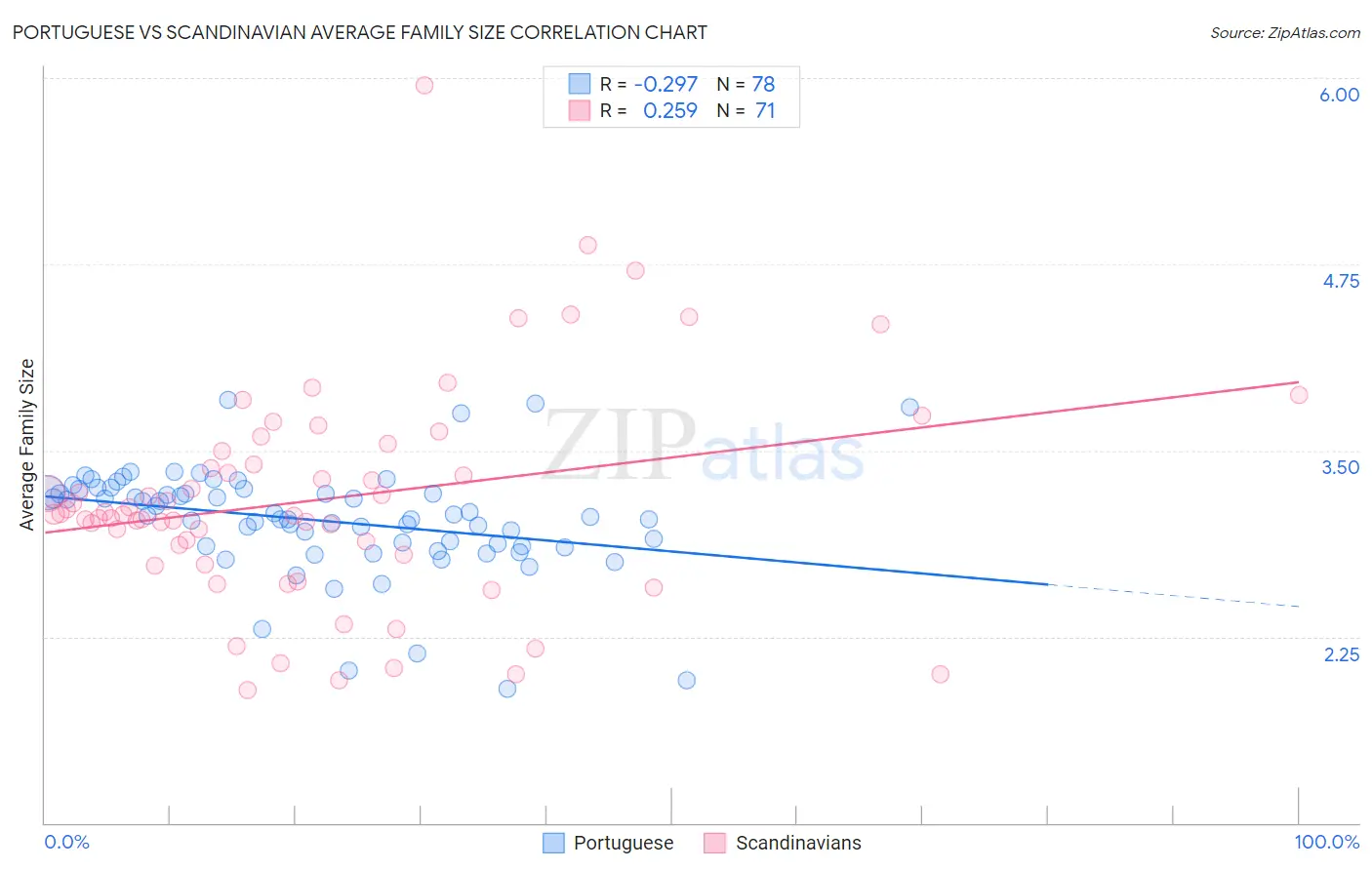 Portuguese vs Scandinavian Average Family Size