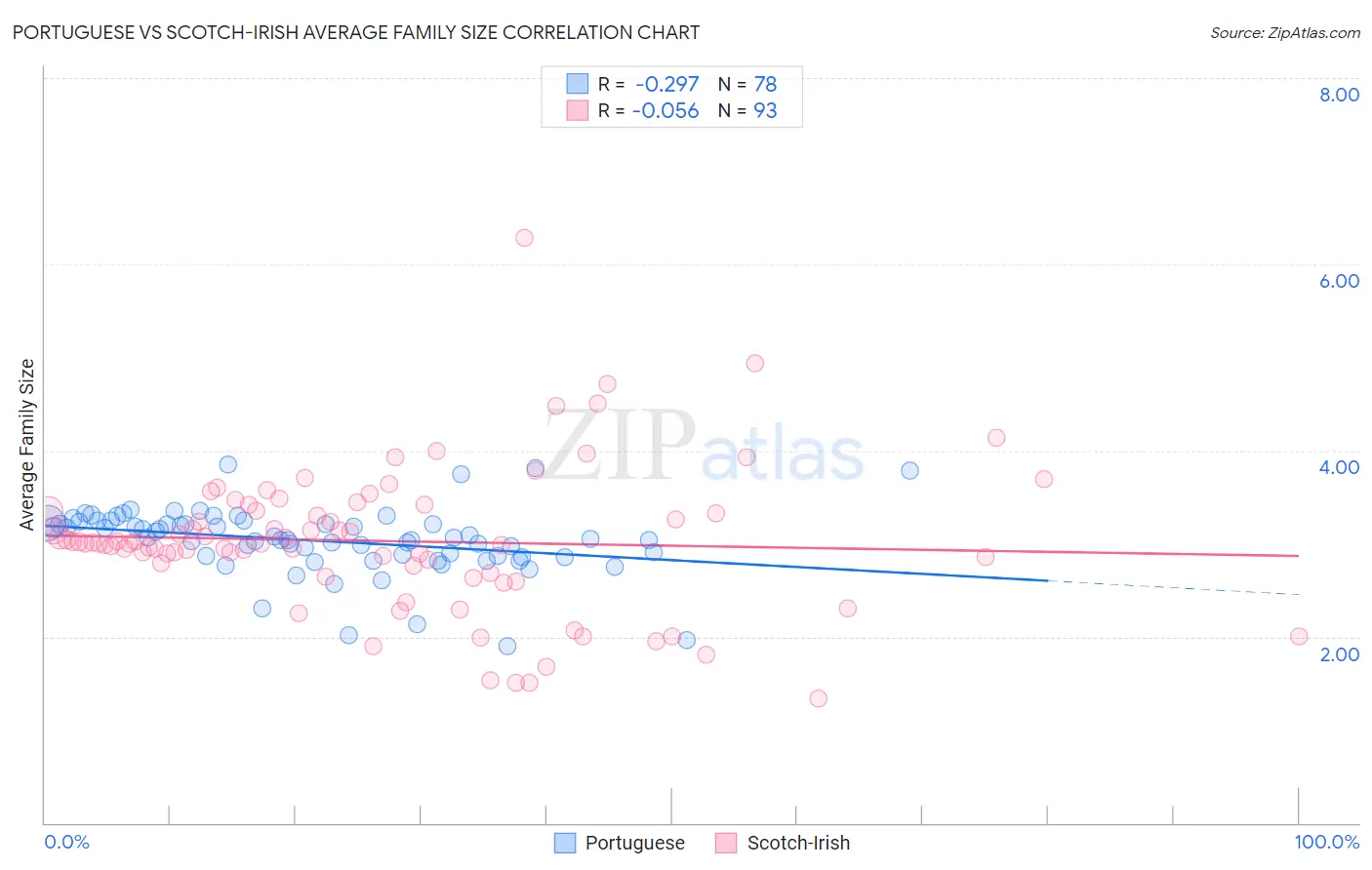 Portuguese vs Scotch-Irish Average Family Size