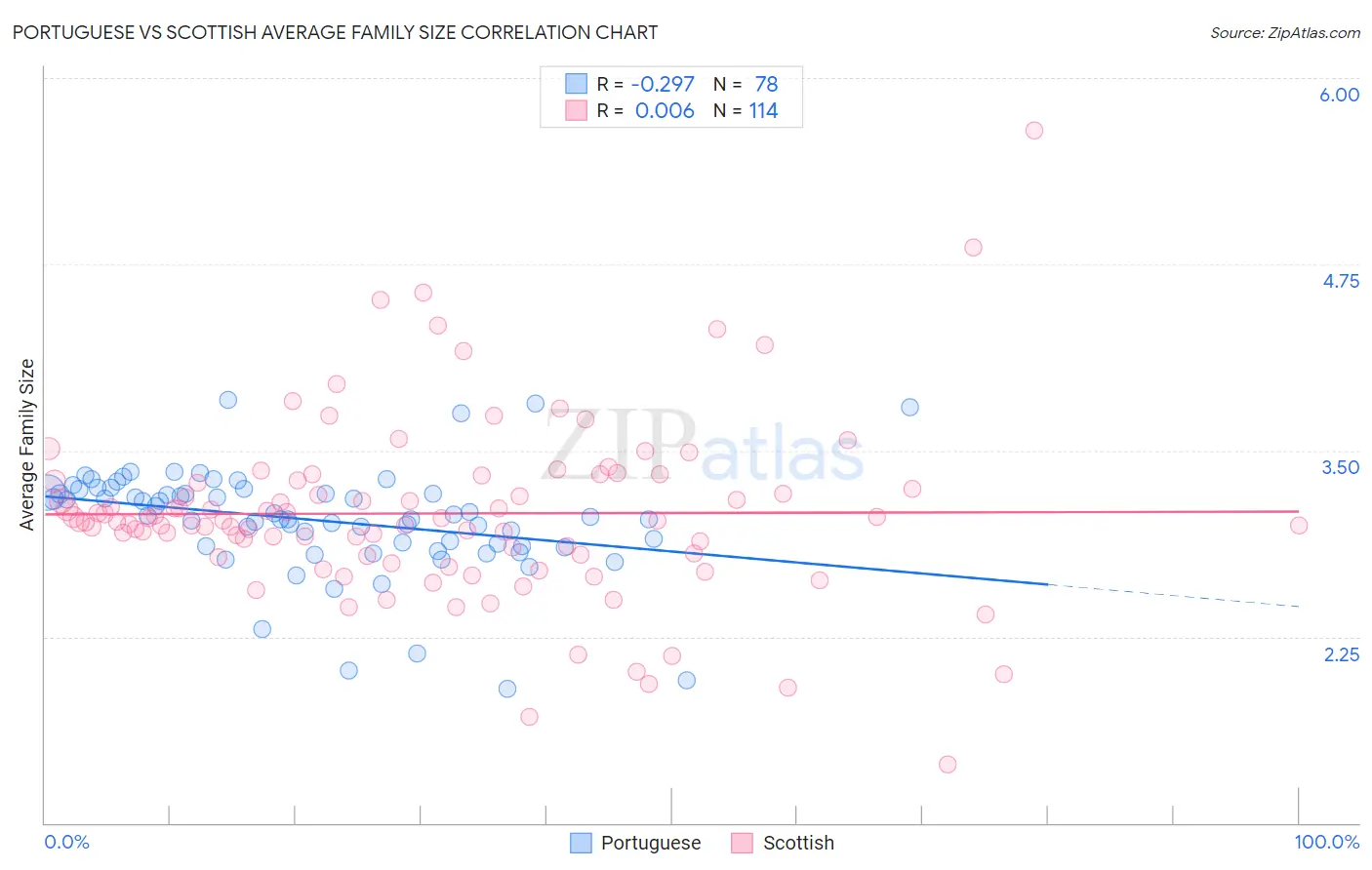 Portuguese vs Scottish Average Family Size