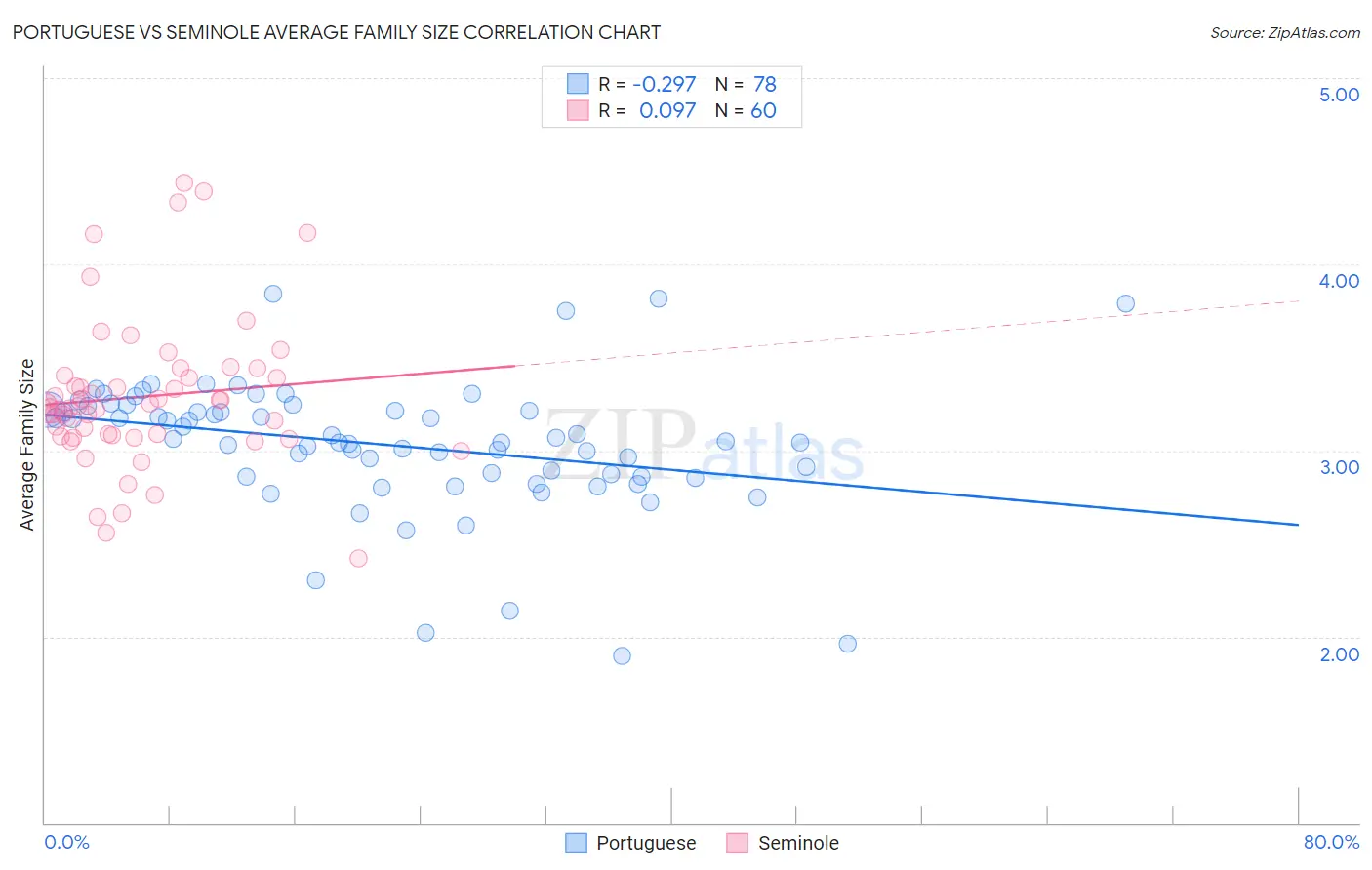 Portuguese vs Seminole Average Family Size