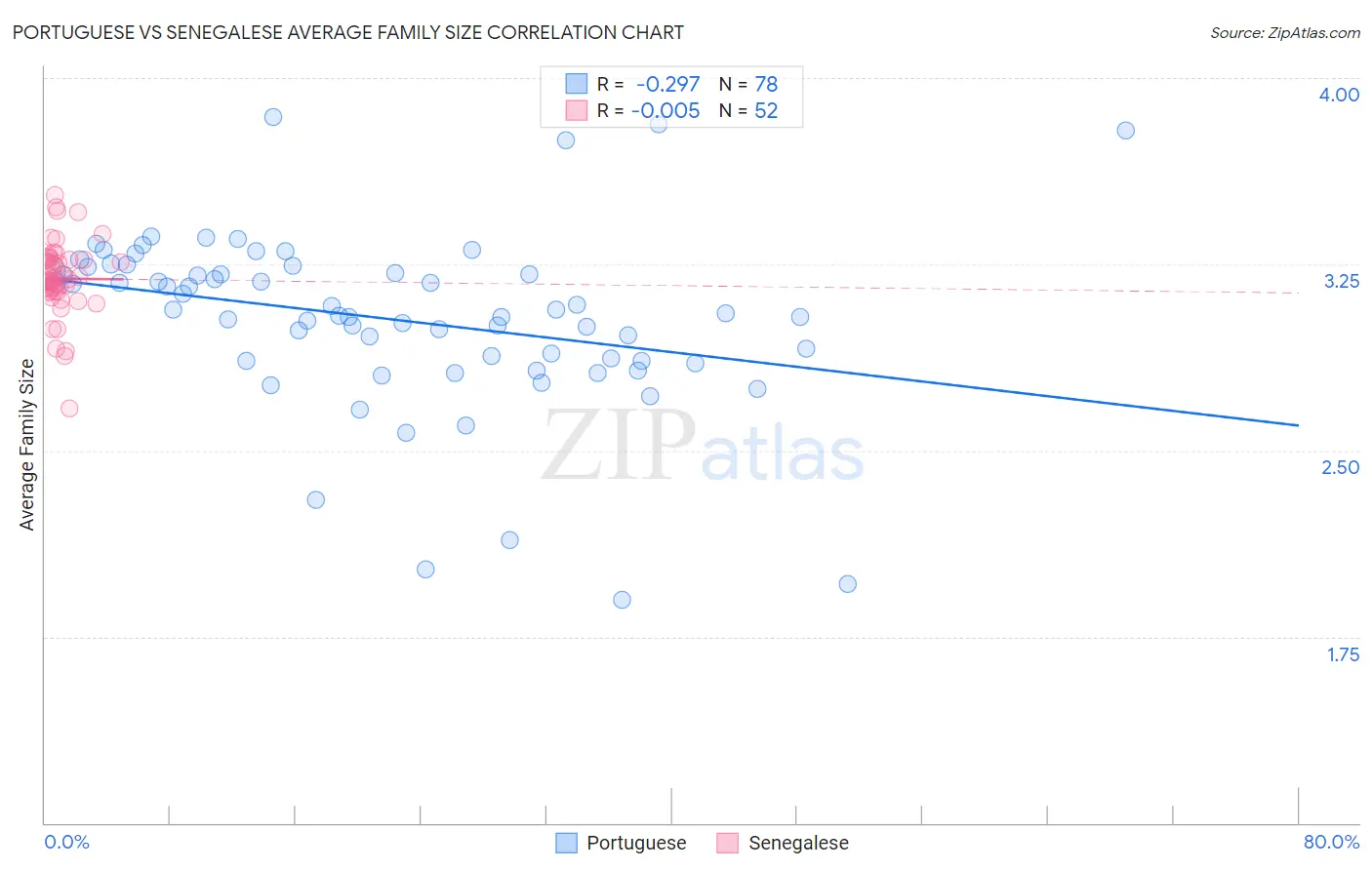 Portuguese vs Senegalese Average Family Size