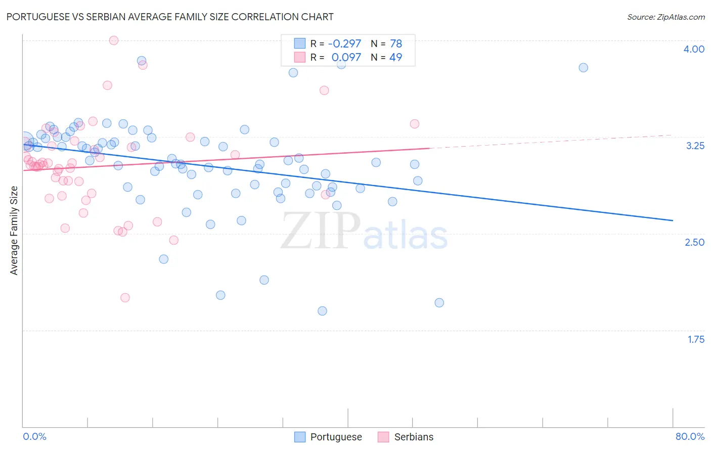 Portuguese vs Serbian Average Family Size