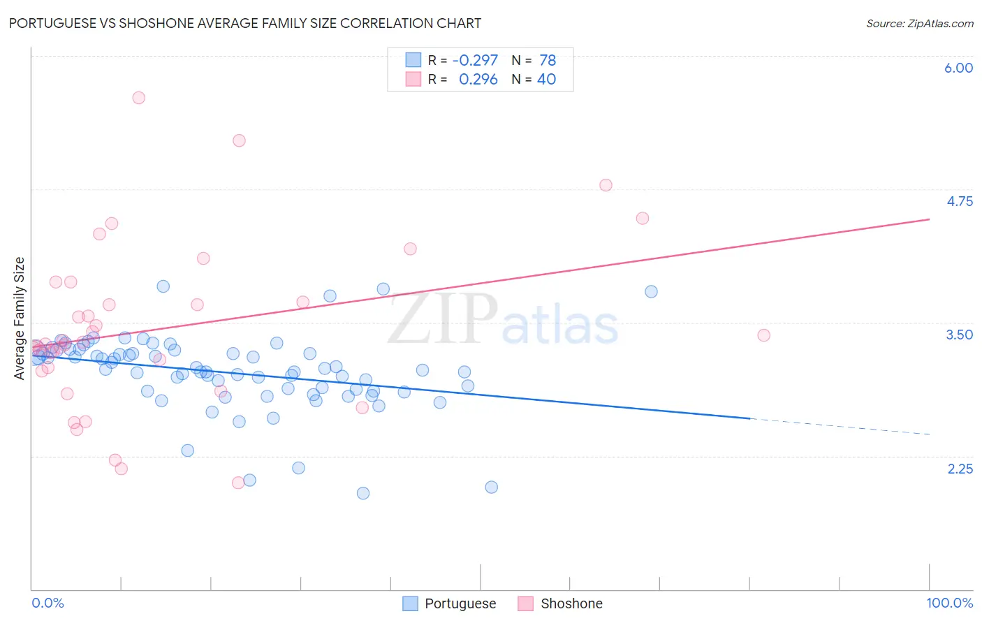 Portuguese vs Shoshone Average Family Size