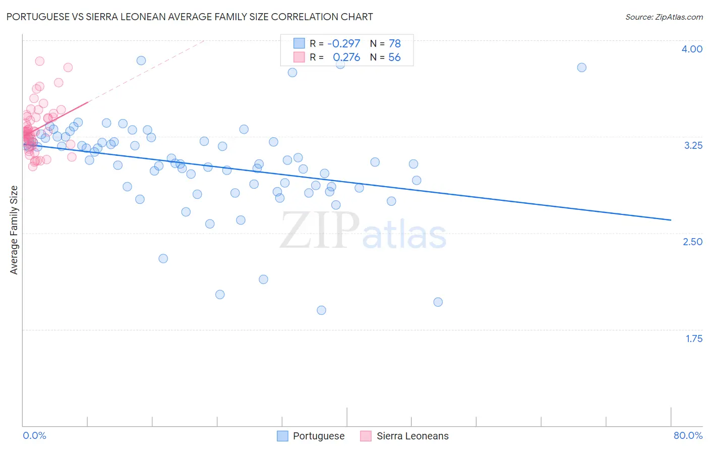 Portuguese vs Sierra Leonean Average Family Size