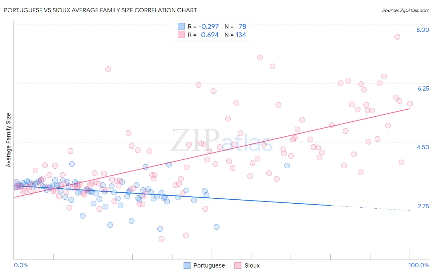 Portuguese vs Sioux Average Family Size