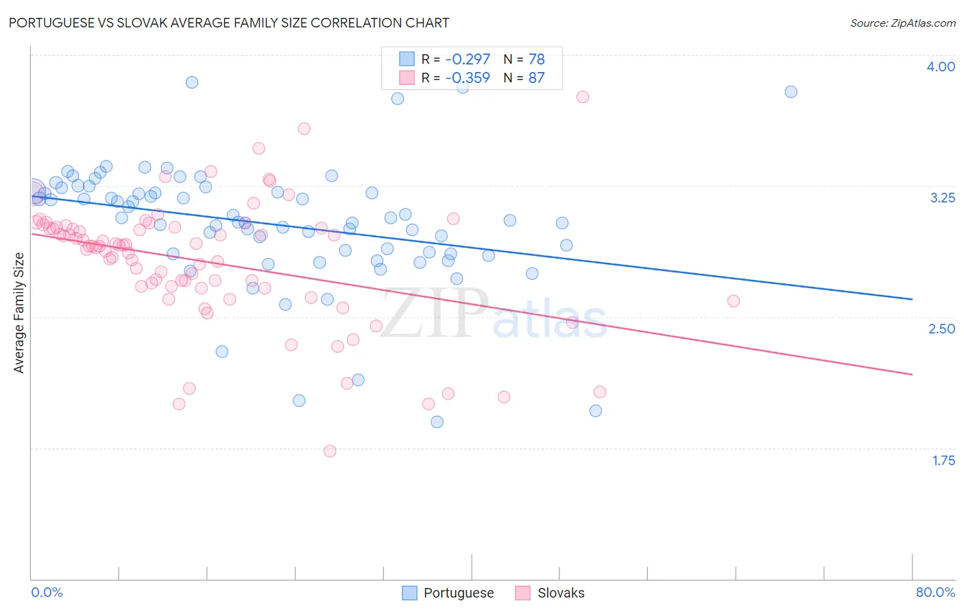 Portuguese vs Slovak Average Family Size