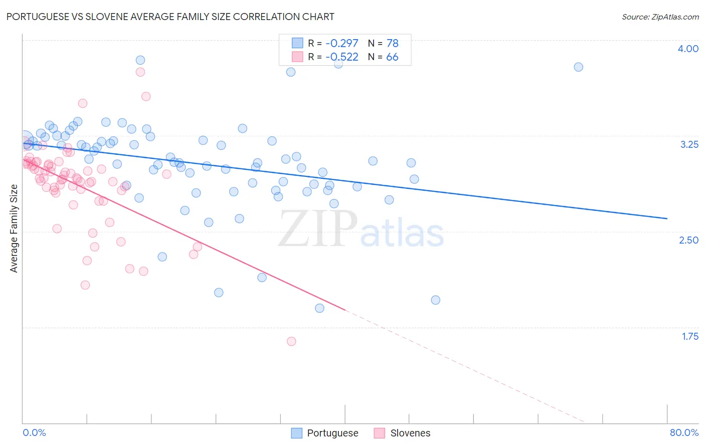 Portuguese vs Slovene Average Family Size