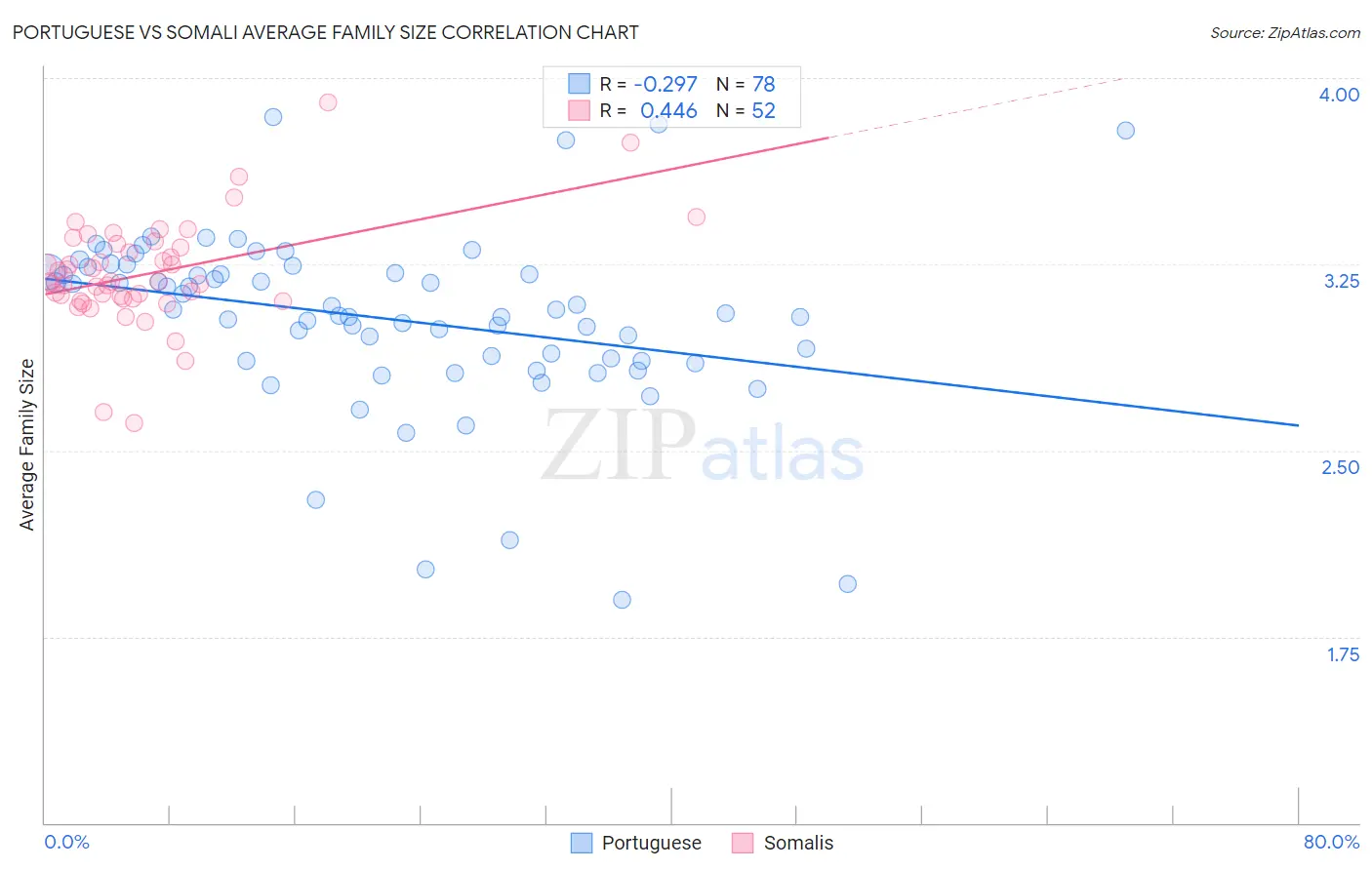 Portuguese vs Somali Average Family Size