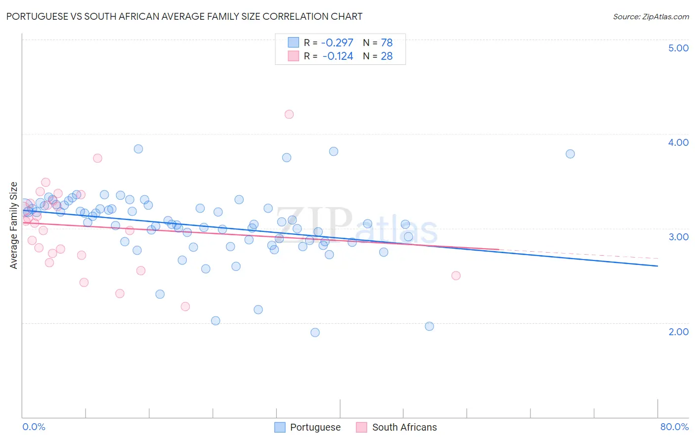 Portuguese vs South African Average Family Size