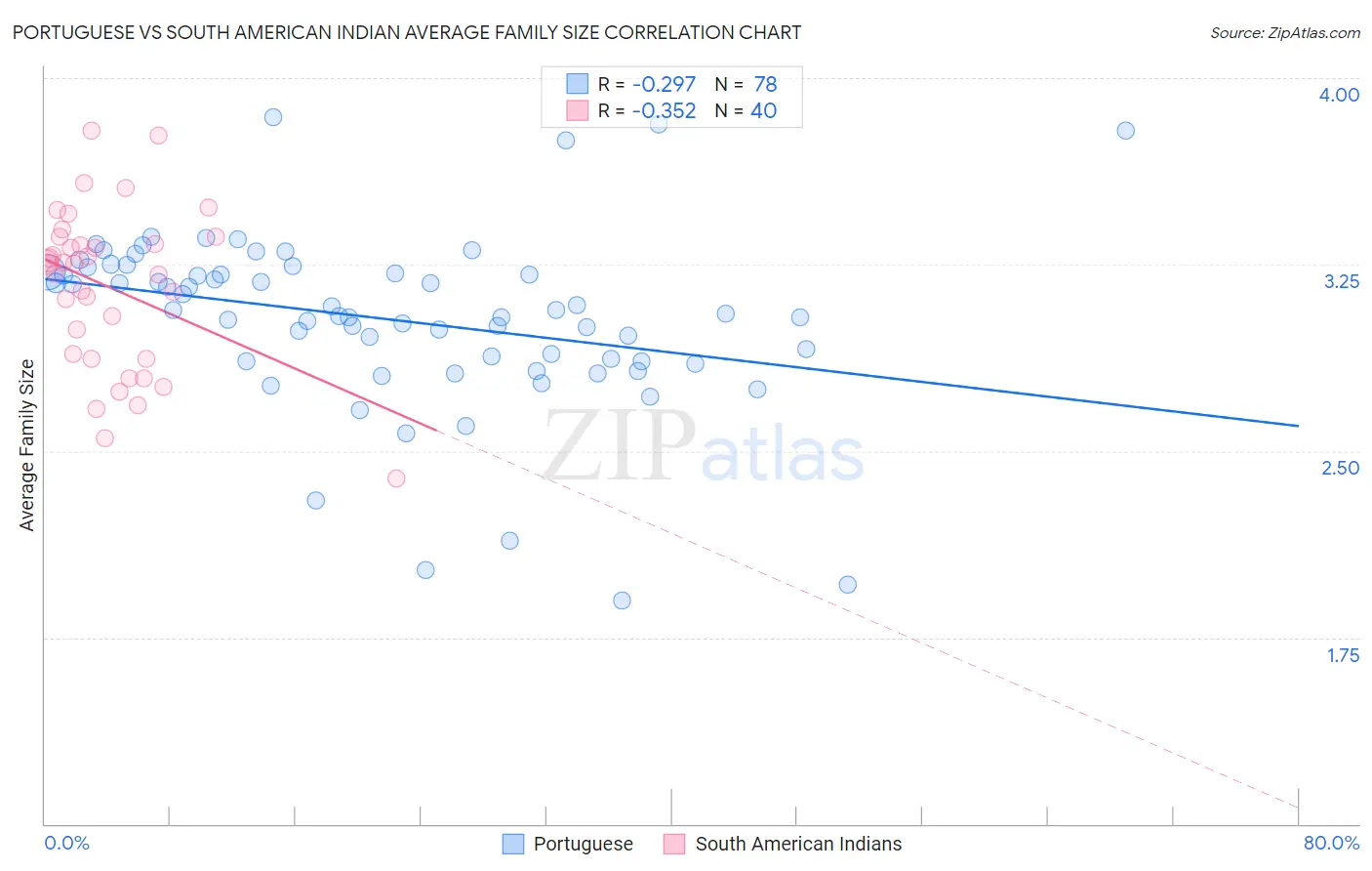 Portuguese vs South American Indian Average Family Size