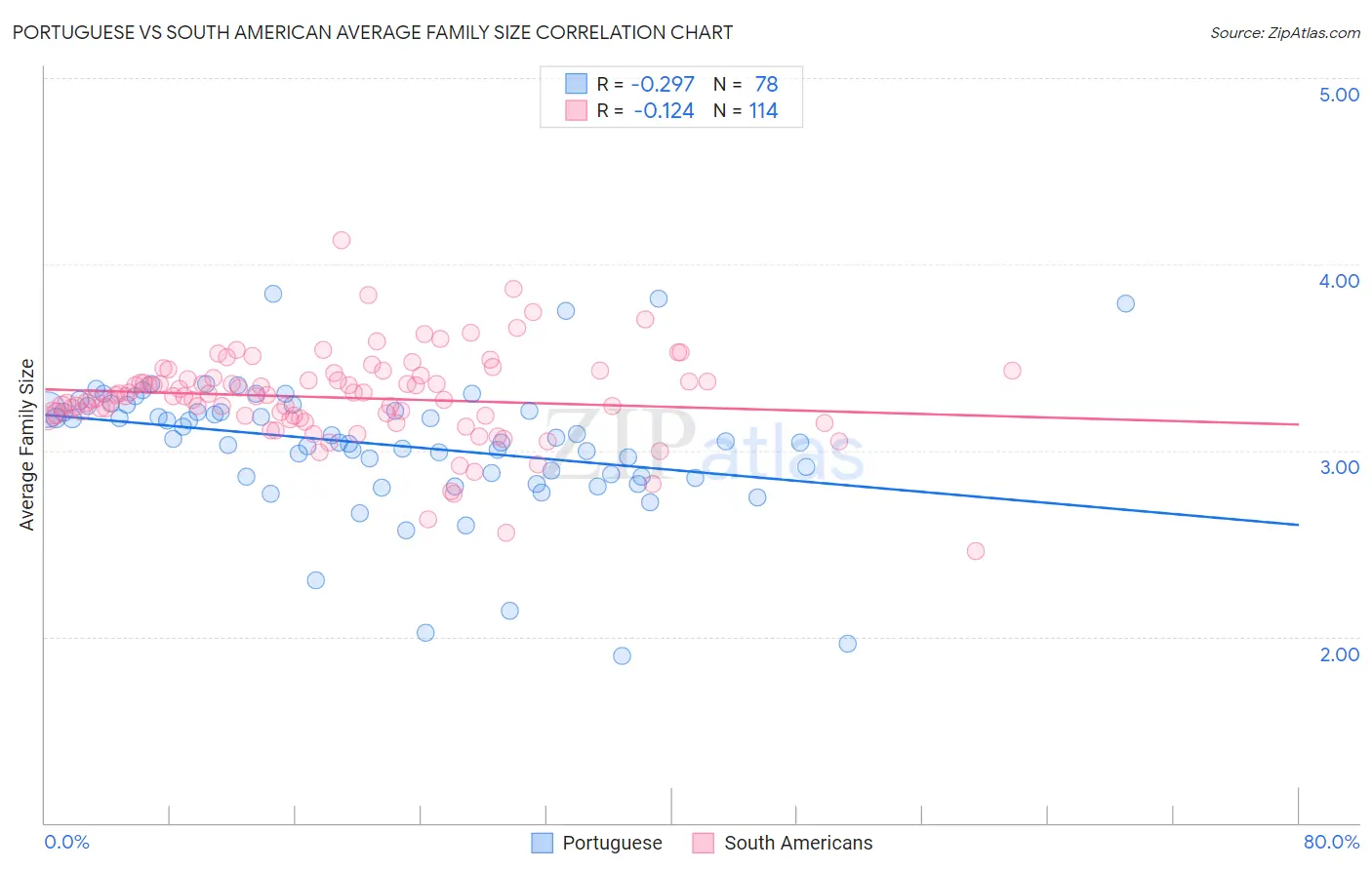 Portuguese vs South American Average Family Size