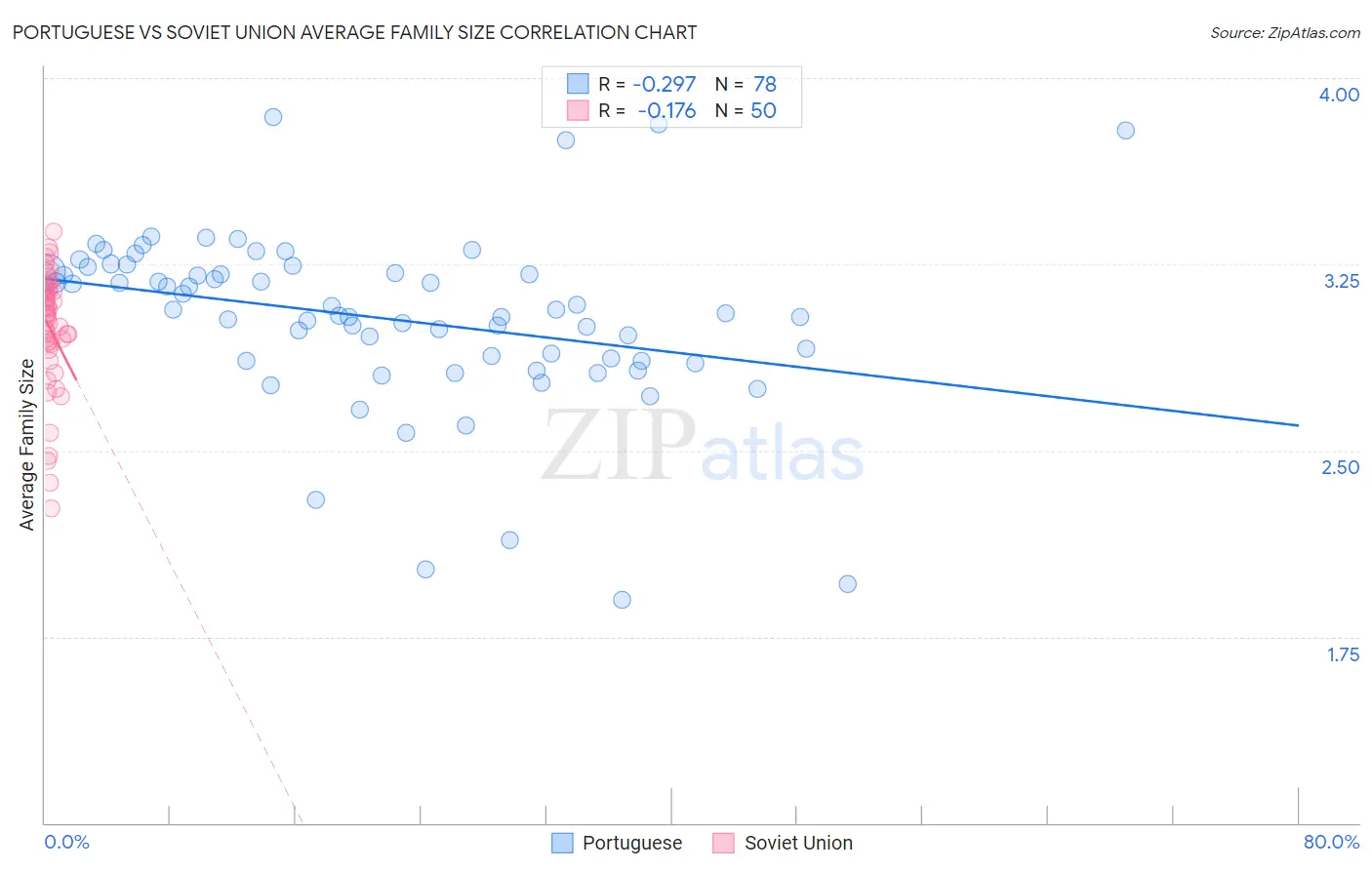 Portuguese vs Soviet Union Average Family Size