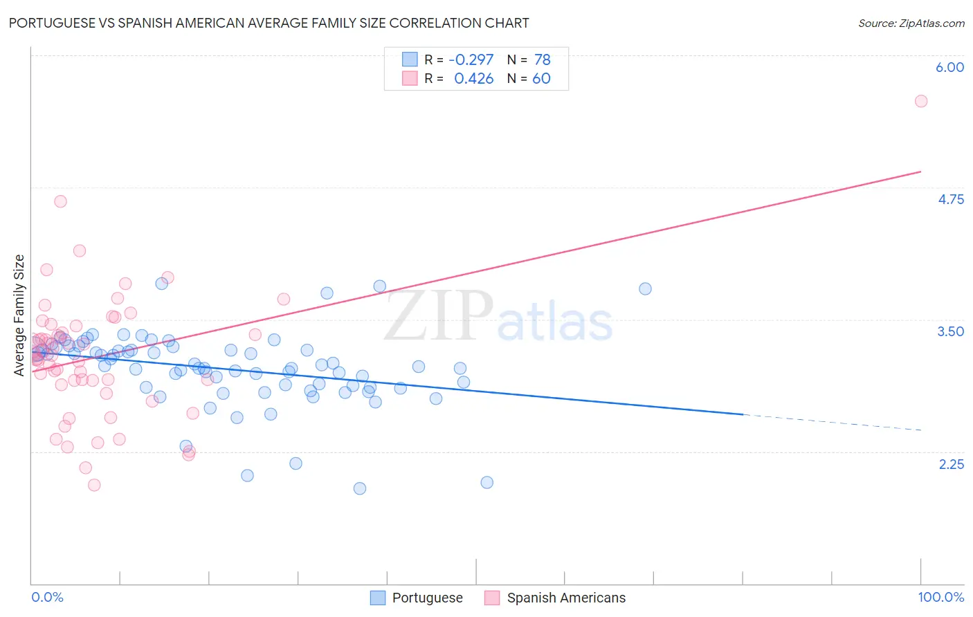 Portuguese vs Spanish American Average Family Size