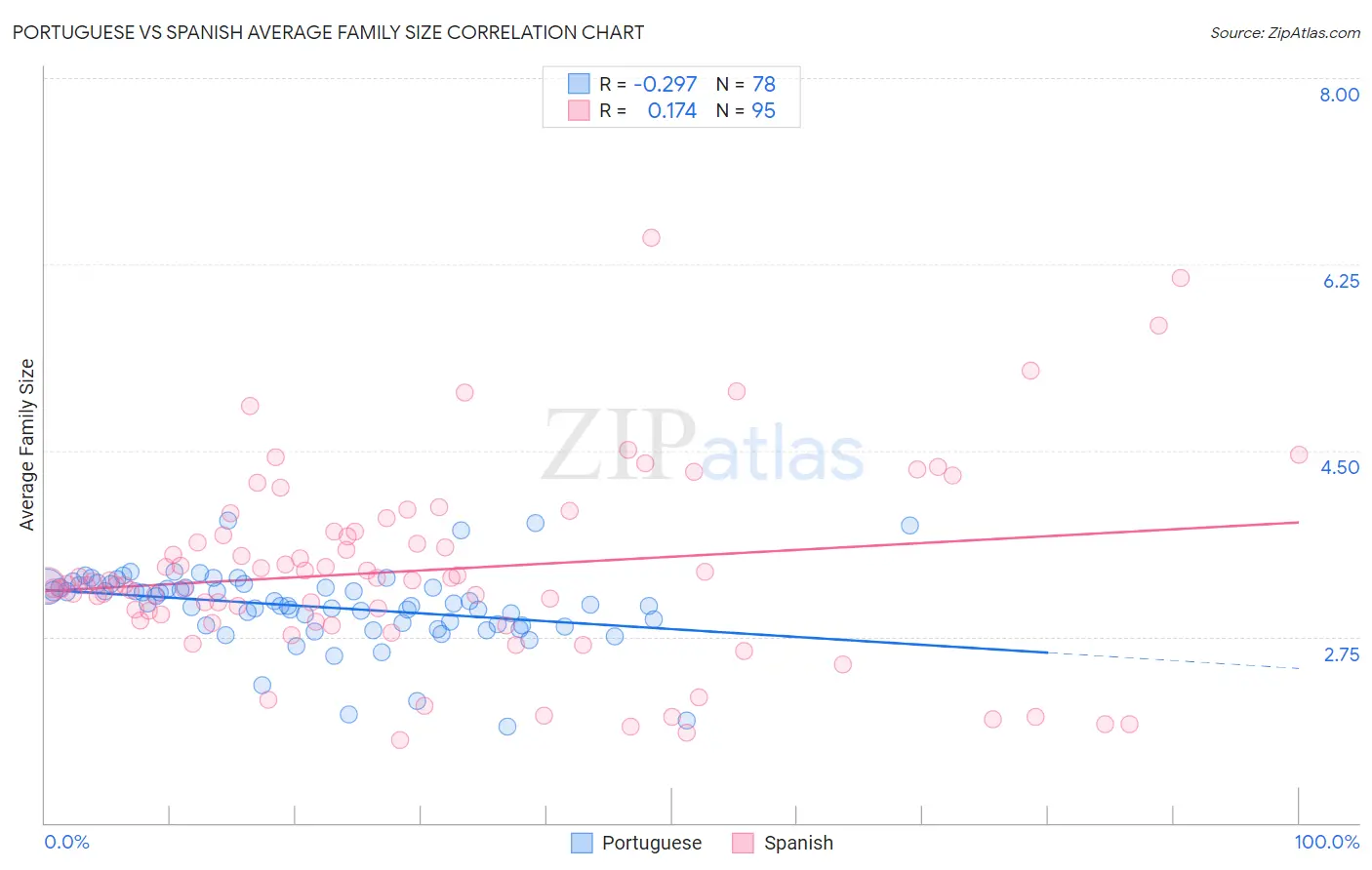 Portuguese vs Spanish Average Family Size