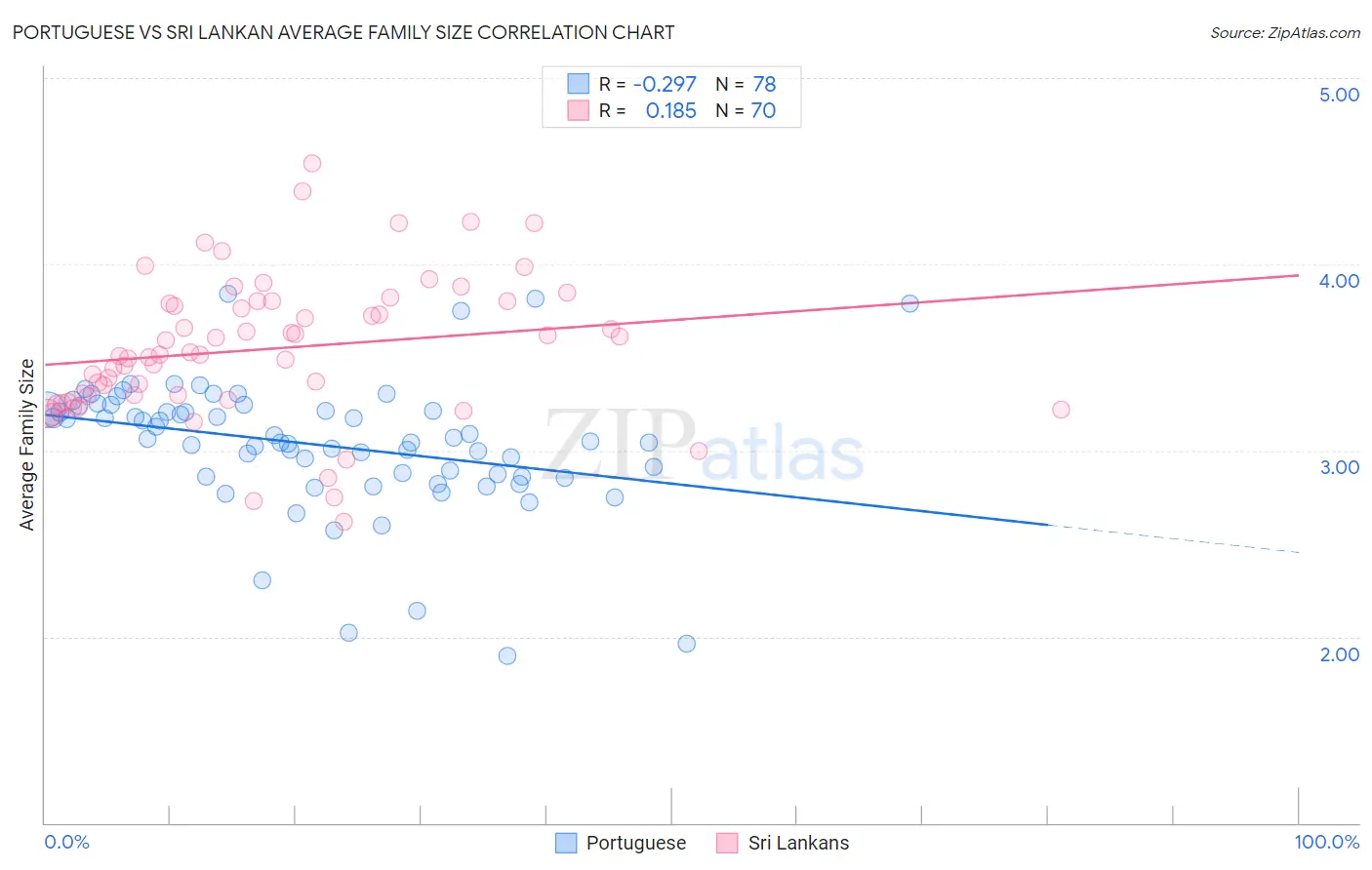 Portuguese vs Sri Lankan Average Family Size