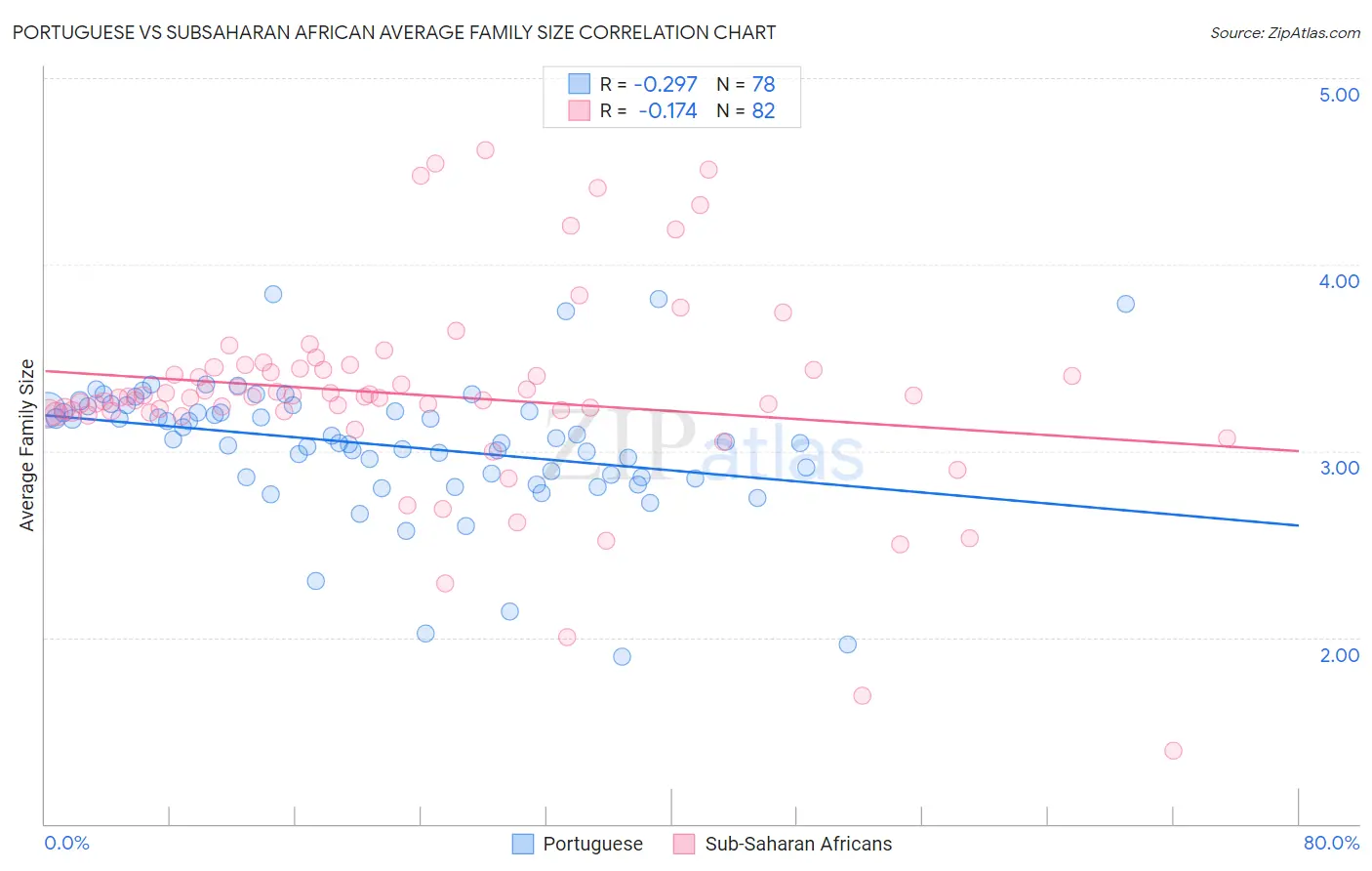 Portuguese vs Subsaharan African Average Family Size
