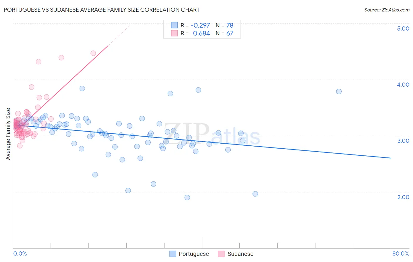 Portuguese vs Sudanese Average Family Size