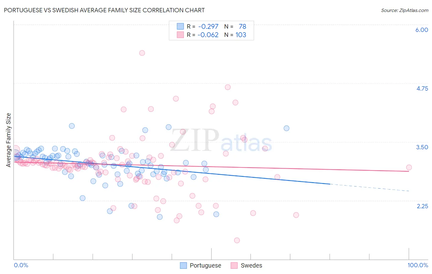 Portuguese vs Swedish Average Family Size