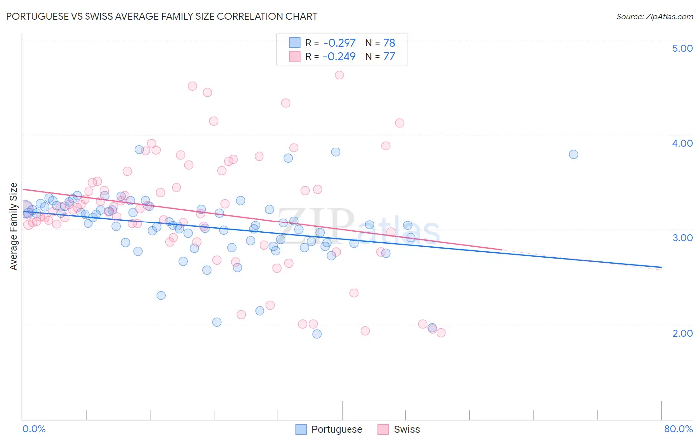 Portuguese vs Swiss Average Family Size