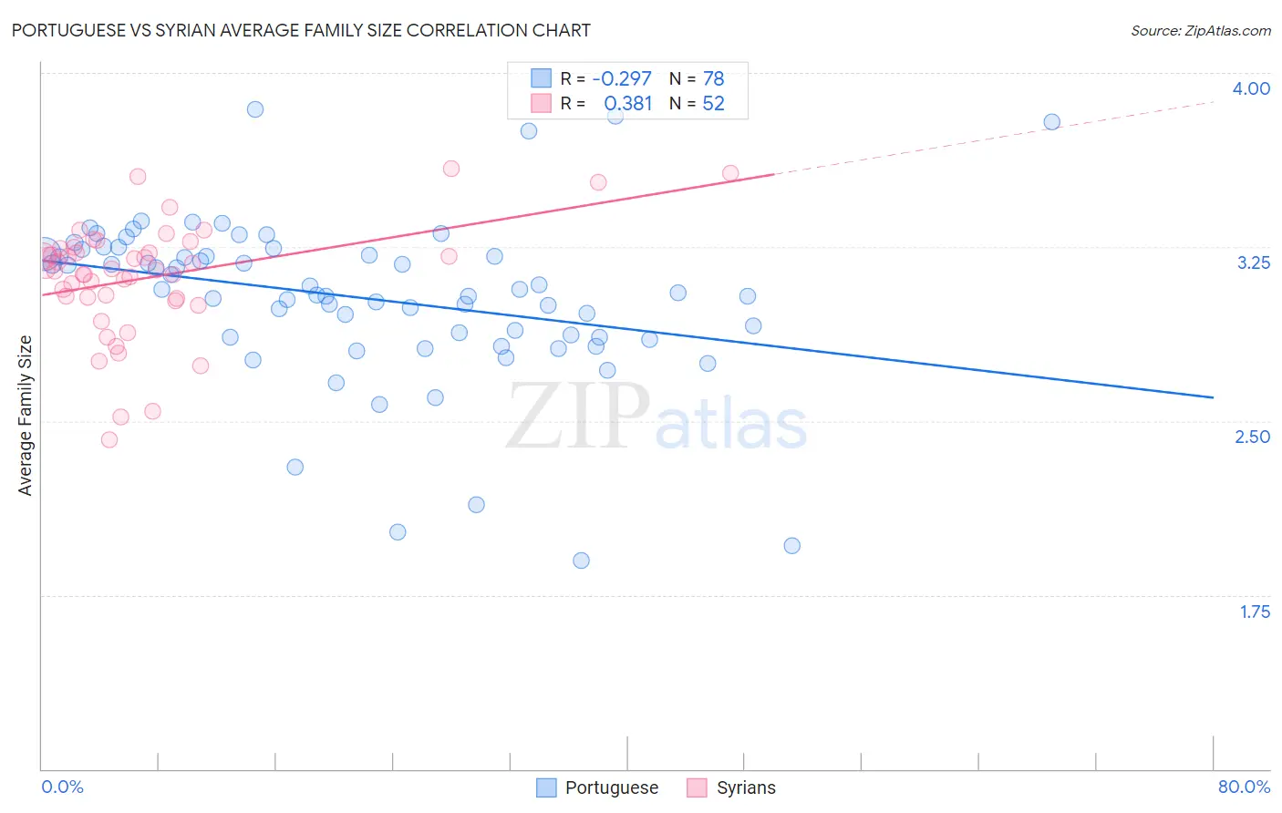 Portuguese vs Syrian Average Family Size