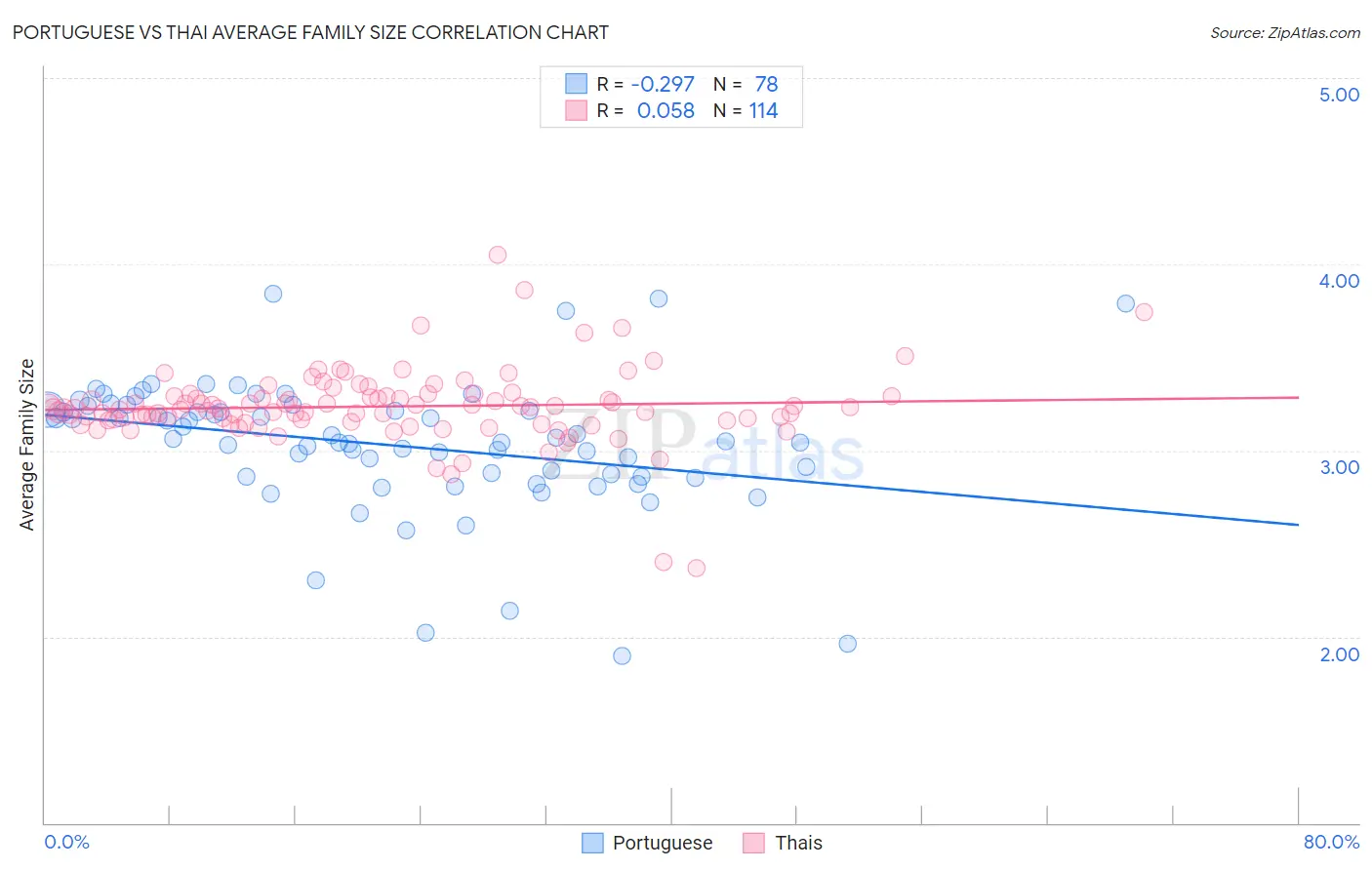 Portuguese vs Thai Average Family Size