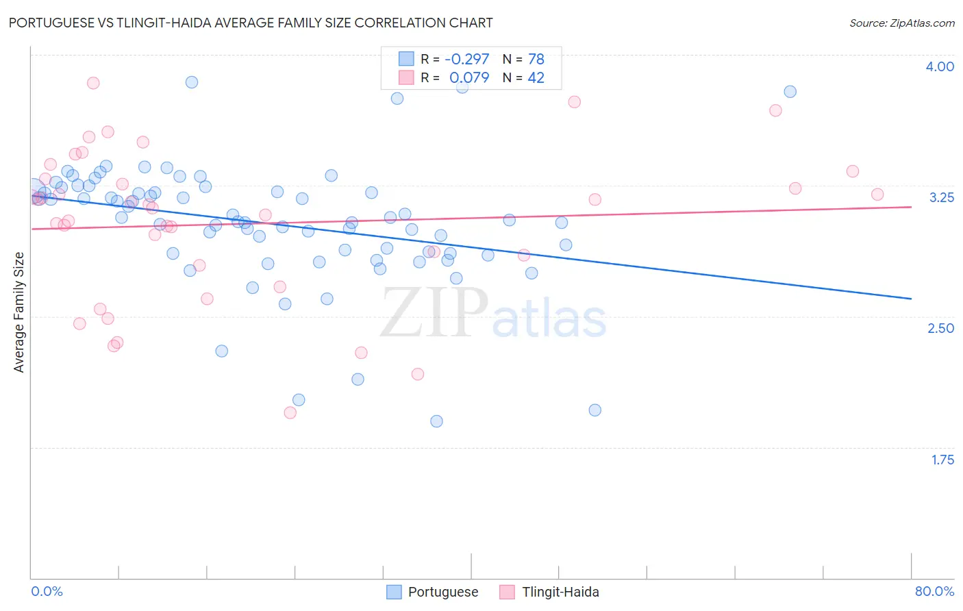 Portuguese vs Tlingit-Haida Average Family Size
