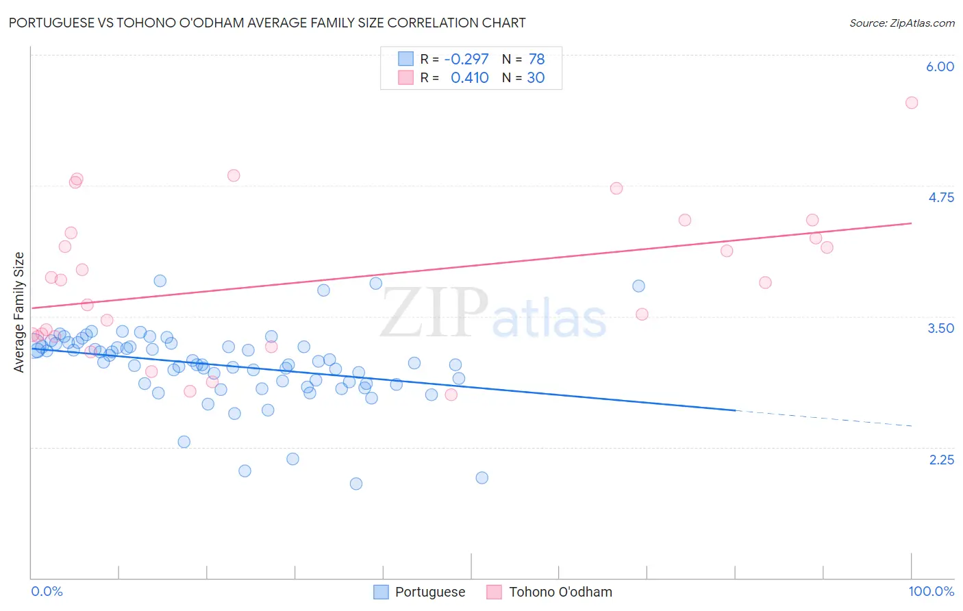 Portuguese vs Tohono O'odham Average Family Size