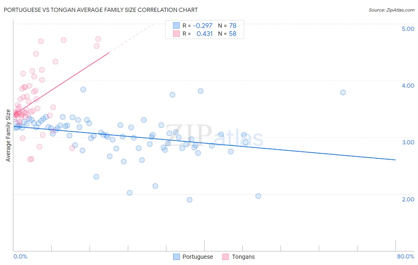 Portuguese vs Tongan Average Family Size